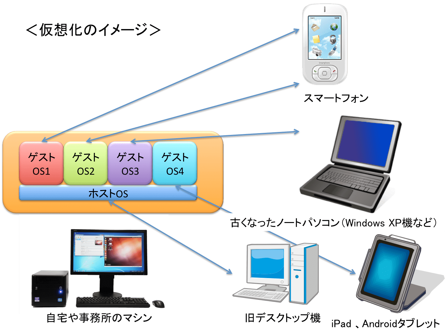 新しい端末を購入しないで最新のosを使う方法を試してみた アキバのアミュレット店員がやってみた