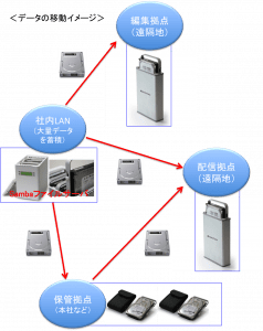 データの移動イメージ