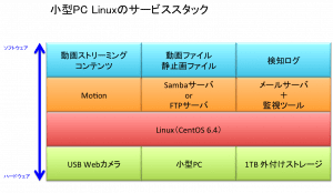 サービススタック