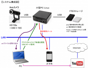 システム構成図