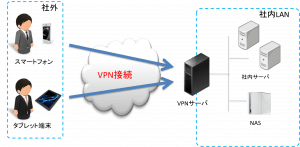 VPN