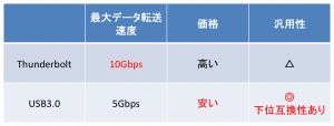 ThunderboltとUSB3.0の特徴