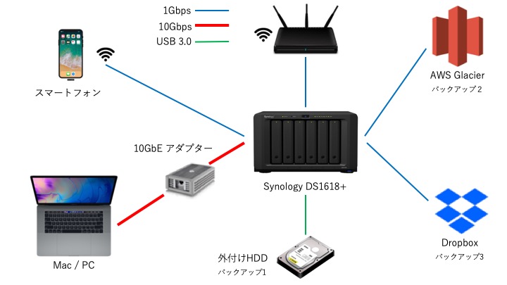 Synology Ds1618 に10gbe Nicを追加して Ssd 6台のraid0構成のnasとakitio T3 10gを使ってみた アキバのアミュレット店員がやってみた